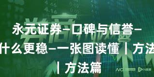 永元证券—口碑与信誉—凭什么更稳—一张图读懂｜方法篇