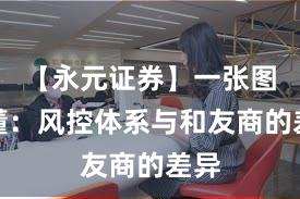 【永元证券】一张图读懂：风控体系与和友商的差异