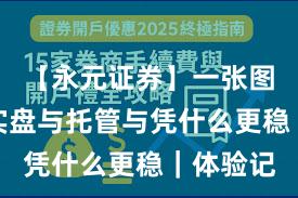 【永元证券】一张图读懂：实盘与托管与凭什么更稳｜体验记